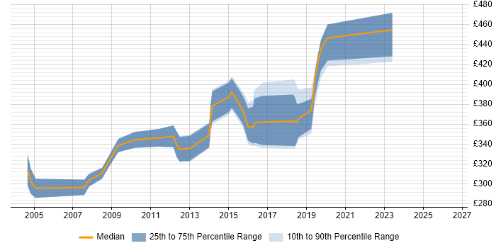 Contractor daily rate distribution trend for Oracle Developer job vacancies in Leicestershire