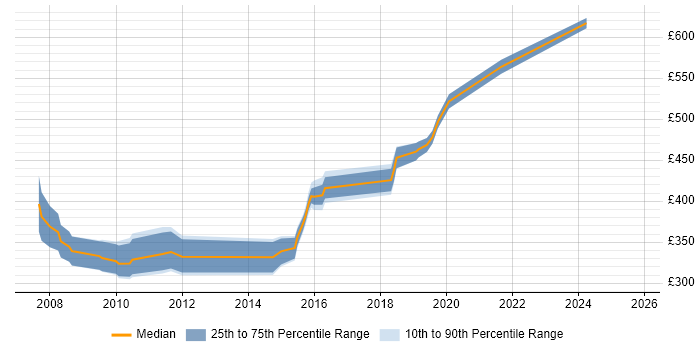 Contractor daily rate distribution trend for jobs in Leicestershire citing Oracle EBS Contractor daily rate distribution trend for jobs in Leicestershire citing Oracle EBS
