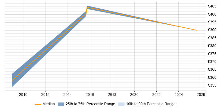 Contractor daily rate distribution trend for Oracle Financials Analyst job vacancies in Leicestershire Contractor daily rate distribution trend for Oracle Financials Analyst job vacancies in Leicestershire