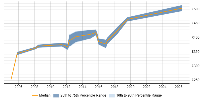 Contractor daily rate distribution trend for jobs in Leicestershire citing Oracle Forms