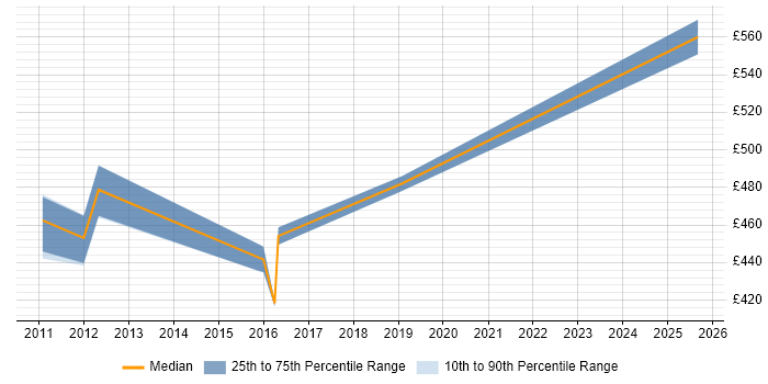 Contractor daily rate distribution trend for Oracle Functional Consultant job vacancies in Leicestershire