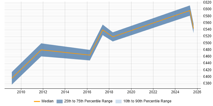 Contractor daily rate distribution trend for Oracle Project Manager job vacancies in Leicestershire