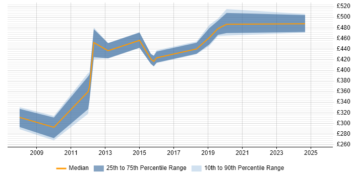 Contractor daily rate distribution trend for jobs in Leicestershire citing Oracle Receivables Contractor daily rate distribution trend for jobs in Leicestershire citing Oracle Receivables