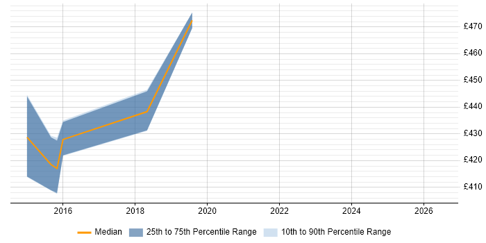 Contractor daily rate distribution trend for jobs in Leicestershire citing Oracle Workflow