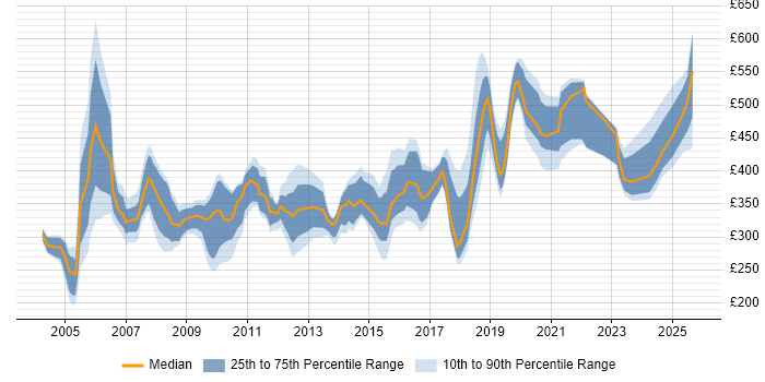 Contractor daily rate distribution trend for jobs in Leicestershire citing Oracle
