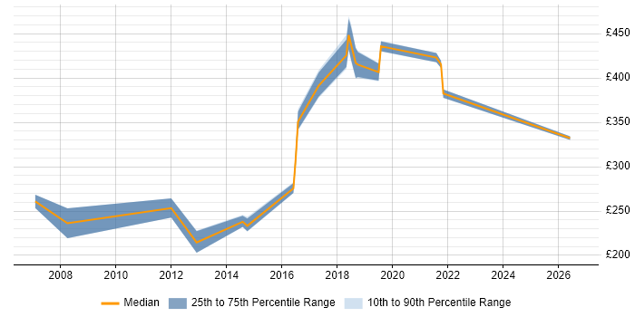 Contractor daily rate distribution trend for jobs in Leicestershire citing Order Management