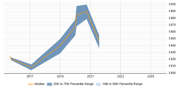 Contractor daily rate distribution trend for jobs in Leicestershire citing Order to Cash