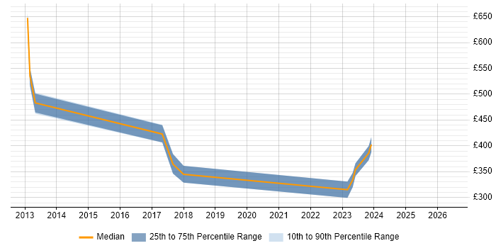 Contractor daily rate distribution trend for jobs in Leicestershire citing Pair Programming