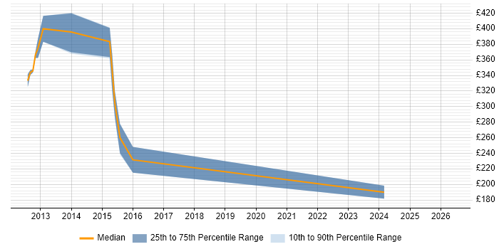 Contractor daily rate distribution trend for jobs in Leicestershire citing PBX