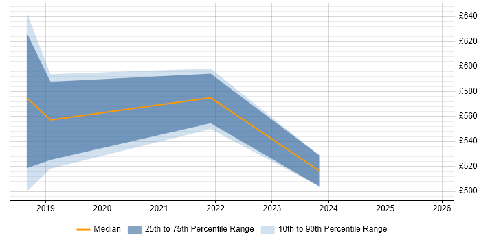 Contractor daily rate distribution trend for jobs in Leicestershire citing Penetration Testing