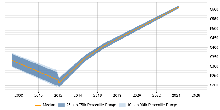 Contractor daily rate distribution trend for jobs in Leicestershire citing PeopleSoft