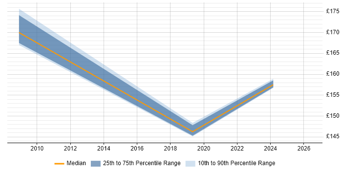 Contractor daily rate distribution trend for jobs in Leicestershire citing Peregrine