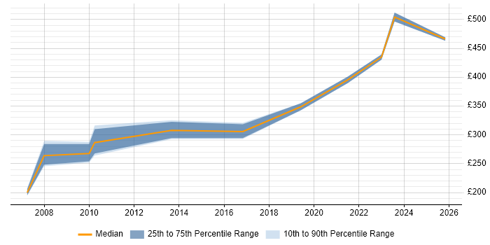Contractor daily rate distribution trend for jobs in Leicestershire citing Performance Analysis