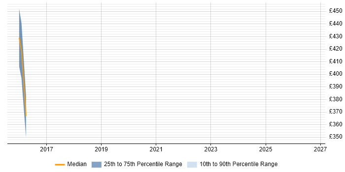 Contractor daily rate distribution trend for jobs in Leicestershire citing Performance Improvement