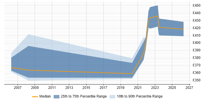 Contractor daily rate distribution trend for Performance Tester job vacancies in Leicestershire