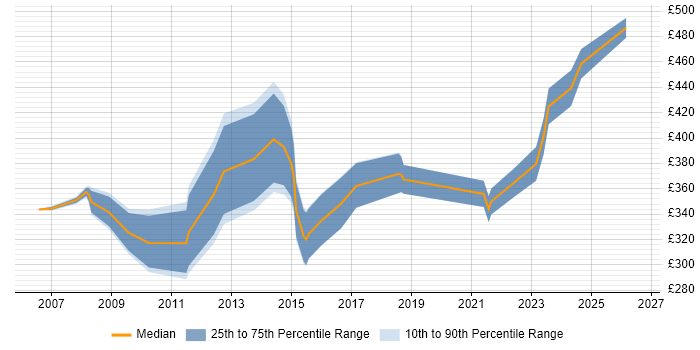 Contractor daily rate distribution trend for jobs in Leicestershire citing Performance Tuning