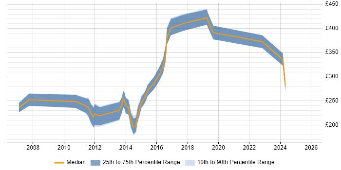 Contractor daily rate distribution trend for jobs in Leicestershire citing Photoshop