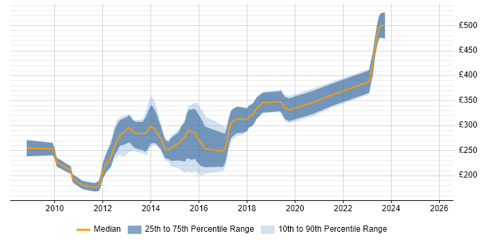 Contractor daily rate distribution trend for PHP Developer job vacancies in Leicestershire