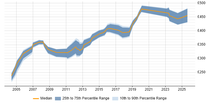 Contractor daily rate distribution trend for jobs in Leicestershire citing PL/SQL