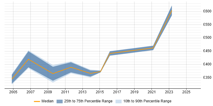 Contractor daily rate distribution trend for jobs in Leicestershire citing PMI Certification Contractor daily rate distribution trend for jobs in Leicestershire citing PMI Certification