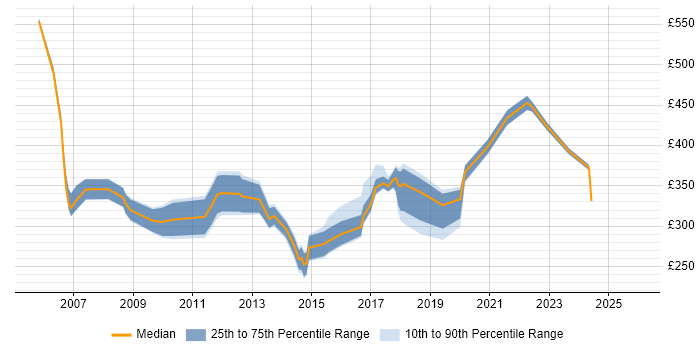 Contractor daily rate distribution trend for jobs in Leicestershire citing PMO