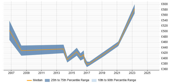 Contractor daily rate distribution trend for jobs in Leicestershire citing PMP Contractor daily rate distribution trend for jobs in Leicestershire citing PMP