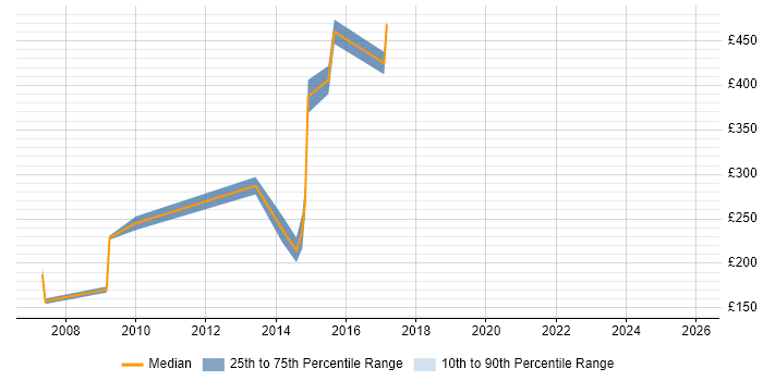 Contractor daily rate distribution trend for jobs in Leicestershire citing Portfolio Management