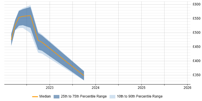 Contractor daily rate distribution trend for jobs in Leicestershire citing Power Automate