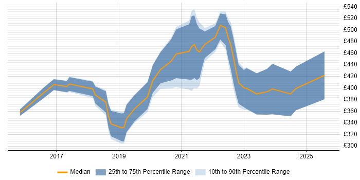 Contractor daily rate distribution trend for jobs in Leicestershire citing Power BI