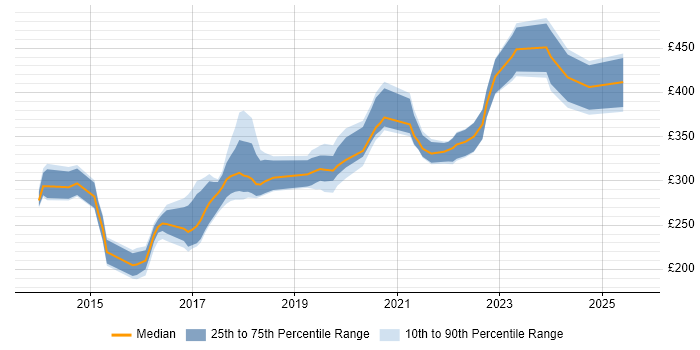 Contractor daily rate distribution trend for jobs in Leicestershire citing PowerShell