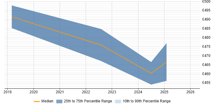 Contractor daily rate distribution trend for jobs in Leicestershire citing Predictive Modelling