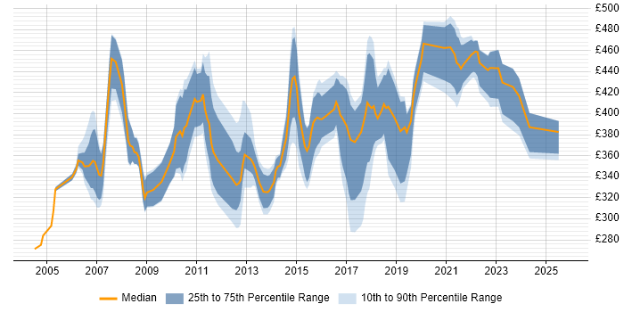 Contractor daily rate distribution trend for jobs in Leicestershire citing PRINCE2