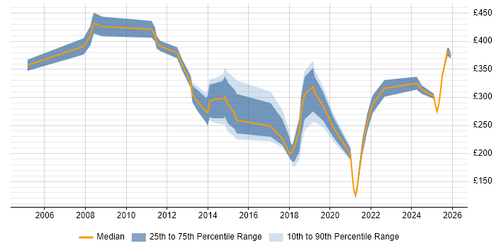 Contractor daily rate distribution trend for jobs in Leicestershire citing Process Improvement