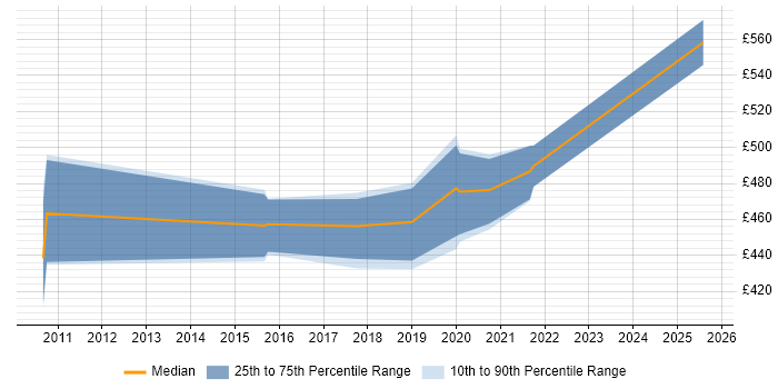 Contractor daily rate distribution trend for jobs in Leicestershire citing Procure-to-Pay