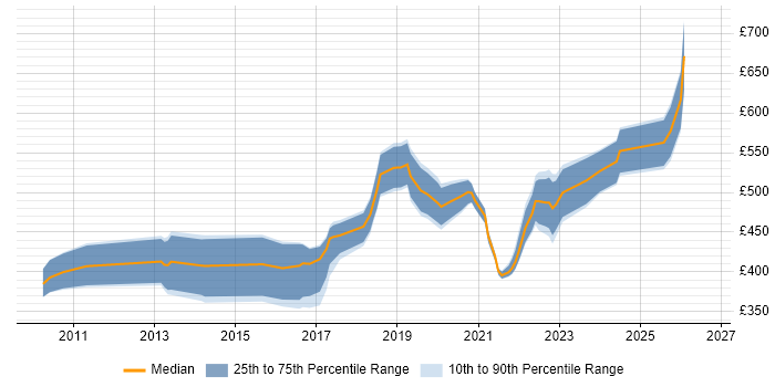 Contractor daily rate distribution trend for jobs in Leicestershire citing Product Ownership