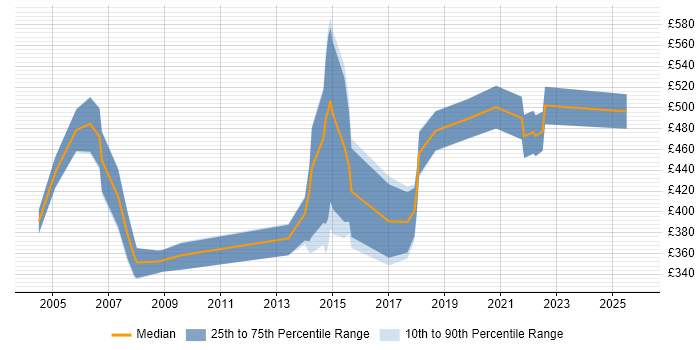 Contractor daily rate distribution trend for jobs in Leicestershire citing Programme Management