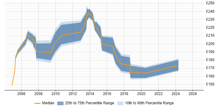 Contractor daily rate distribution trend for Project Coordinator job vacancies in Leicestershire