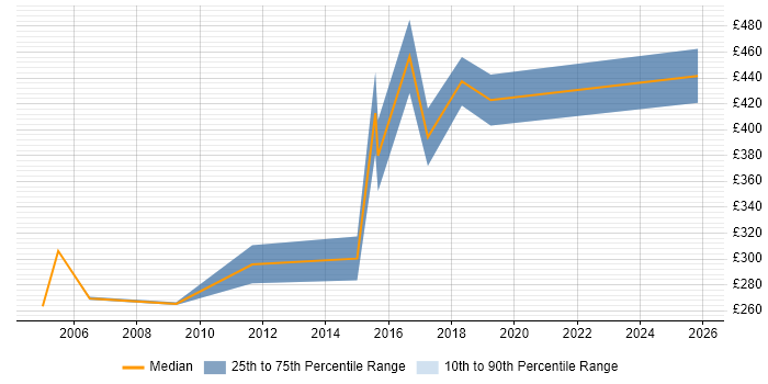 Contractor daily rate distribution trend for Project Leader job vacancies in Leicestershire