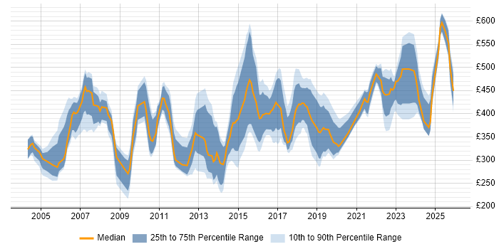 Contractor daily rate distribution trend for jobs in Leicestershire citing Project Management