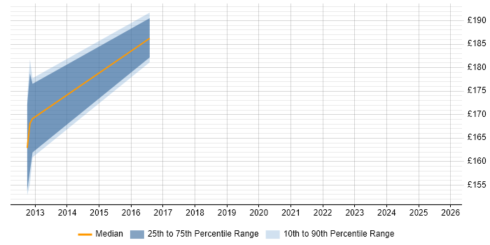 Contractor daily rate distribution trend for Project Officer job vacancies in Leicestershire