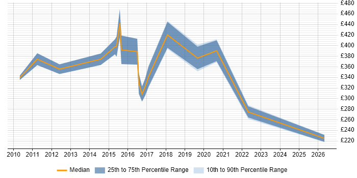 Contractor daily rate distribution trend for jobs in Leicestershire citing Quality Management