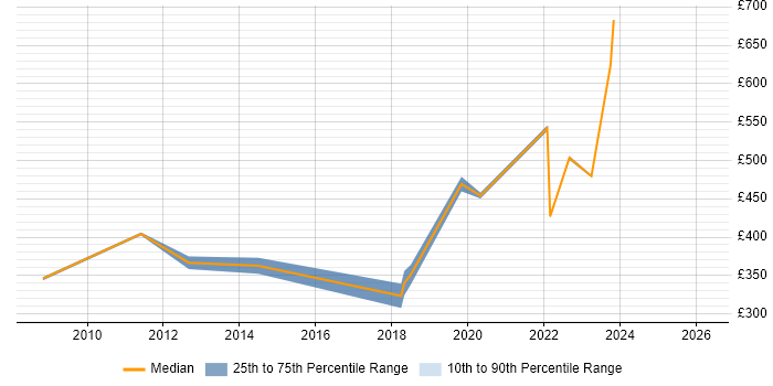 Contractor daily rate distribution trend for jobs in Leicestershire citing RDBMS