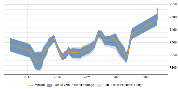 Contractor daily rate distribution trend for React Developer job vacancies in Leicestershire