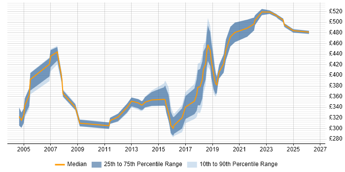 Contractor daily rate distribution trend for jobs in Leicestershire citing Relational Database