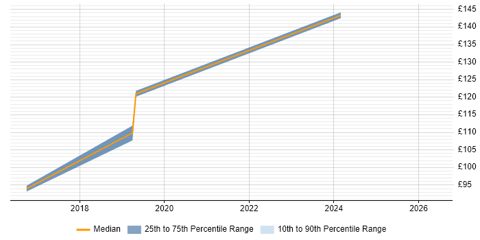 Contractor daily rate distribution trend for jobs in Leicestershire citing Remedy ITSM