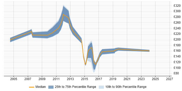 Contractor daily rate distribution trend for jobs in Leicestershire citing Remedy