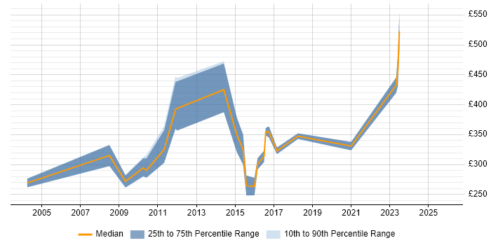 Contractor daily rate distribution trend for jobs in Leicestershire citing Replication