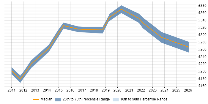 Contractor daily rate distribution trend for Report Analyst job vacancies in Leicestershire