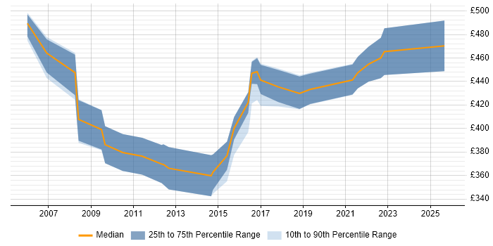 Contractor daily rate distribution trend for jobs in Leicestershire citing Requirements Analysis
