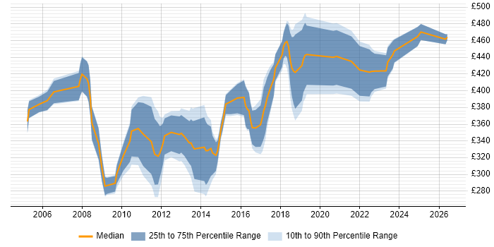 Contractor daily rate distribution trend for jobs in Leicestershire citing Requirements Gathering